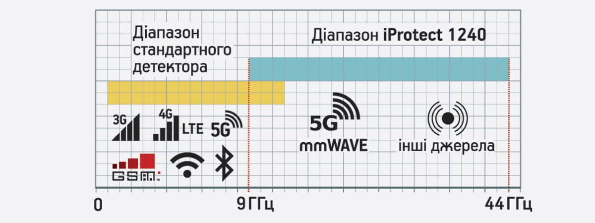 iProtect 1240